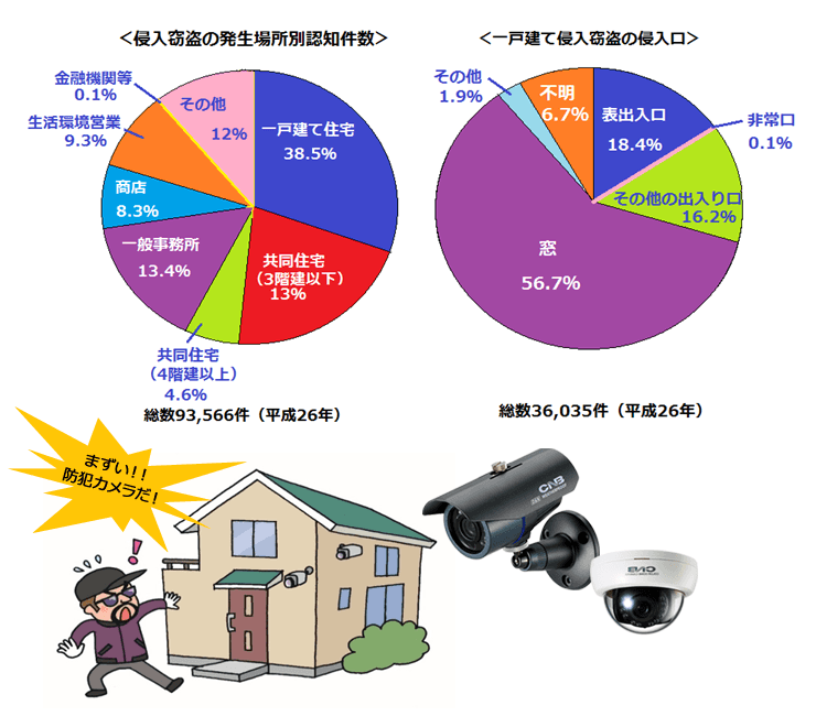 侵入窃盗の発生場所別認知件数グラフ