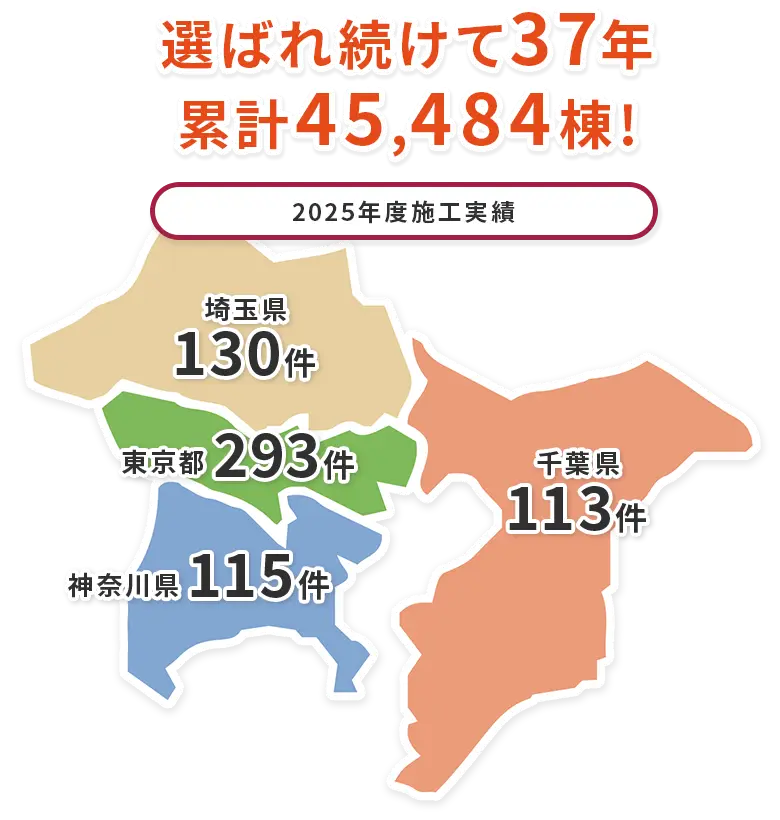 選ばれ続けて37年累計45,440件。2025年度施工実績。東京都274件/神奈川県115件/埼玉県128件/千葉県115件